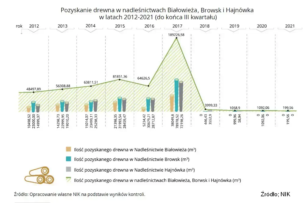 Puszcza Białowieska - pozyskanie