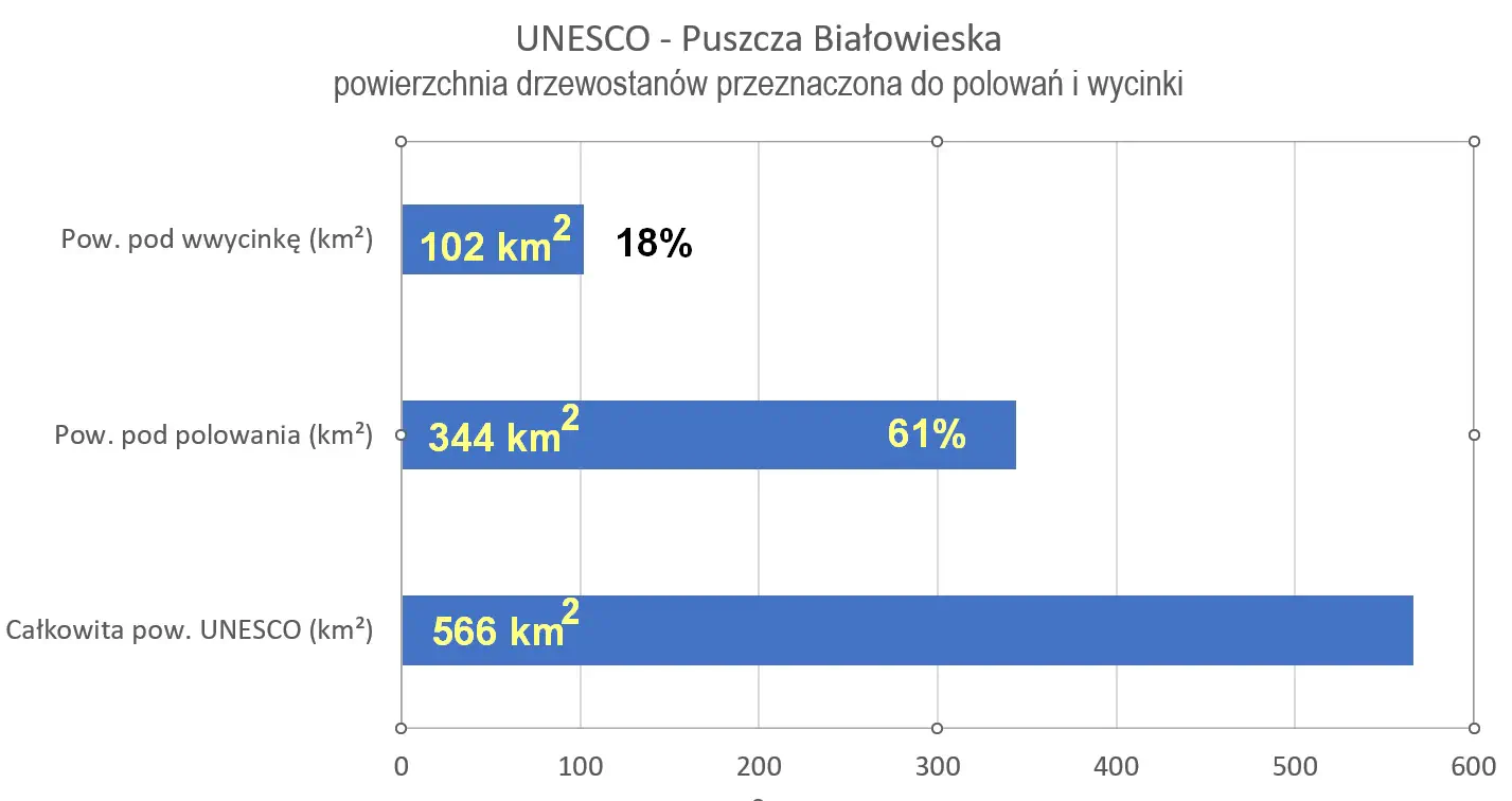 Puszcza Białowieska - wykres