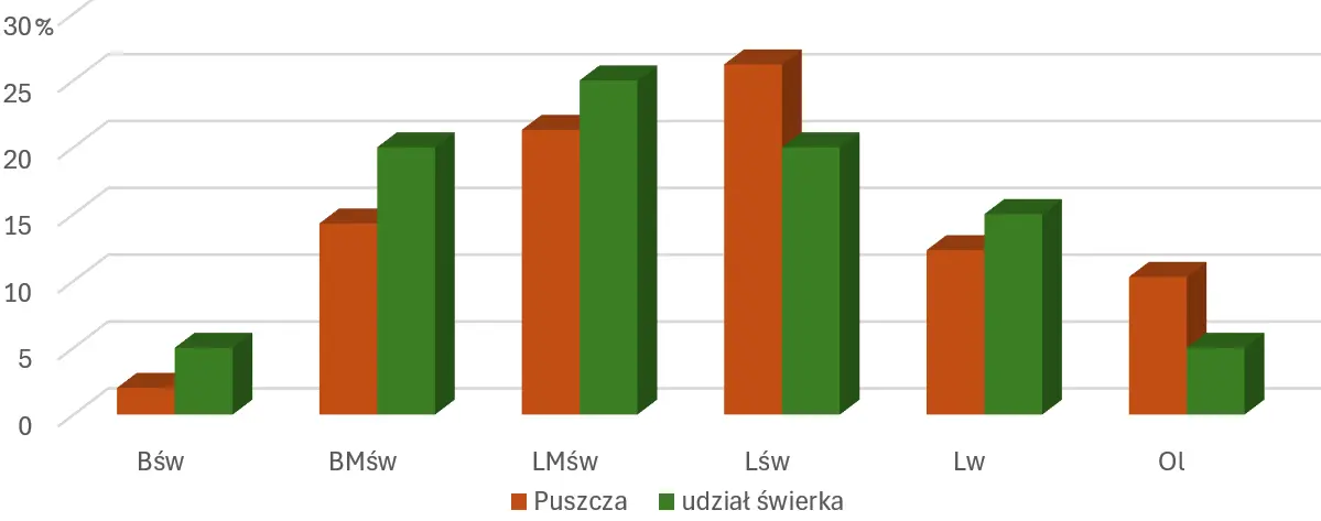 lasy, �wierk - Sowy Puszczy Bia�owieskiej