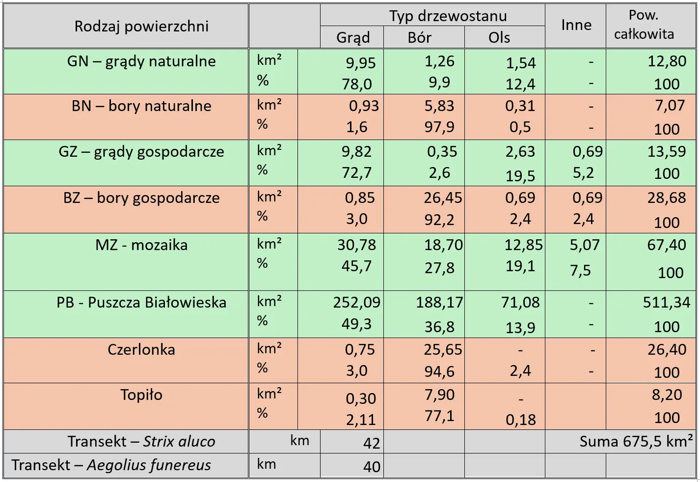 powierzchnie badawcze, tabela - Sowy Puszczy Bia³owieskiej